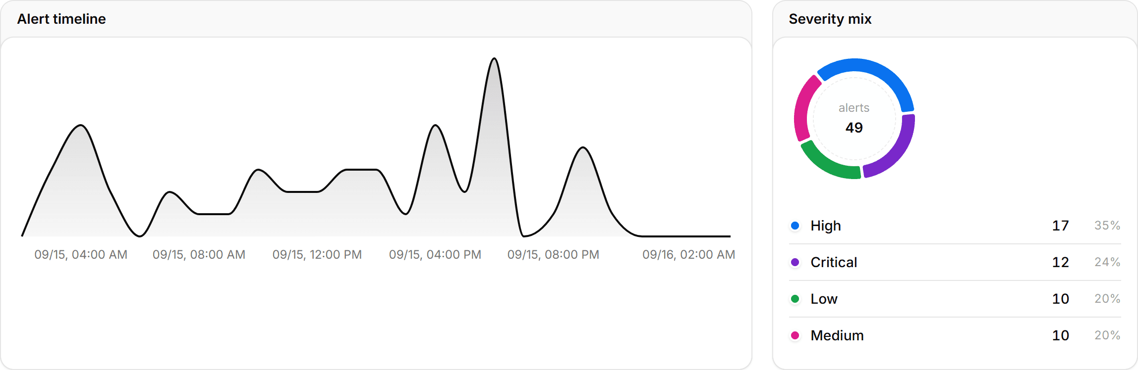 Timeline