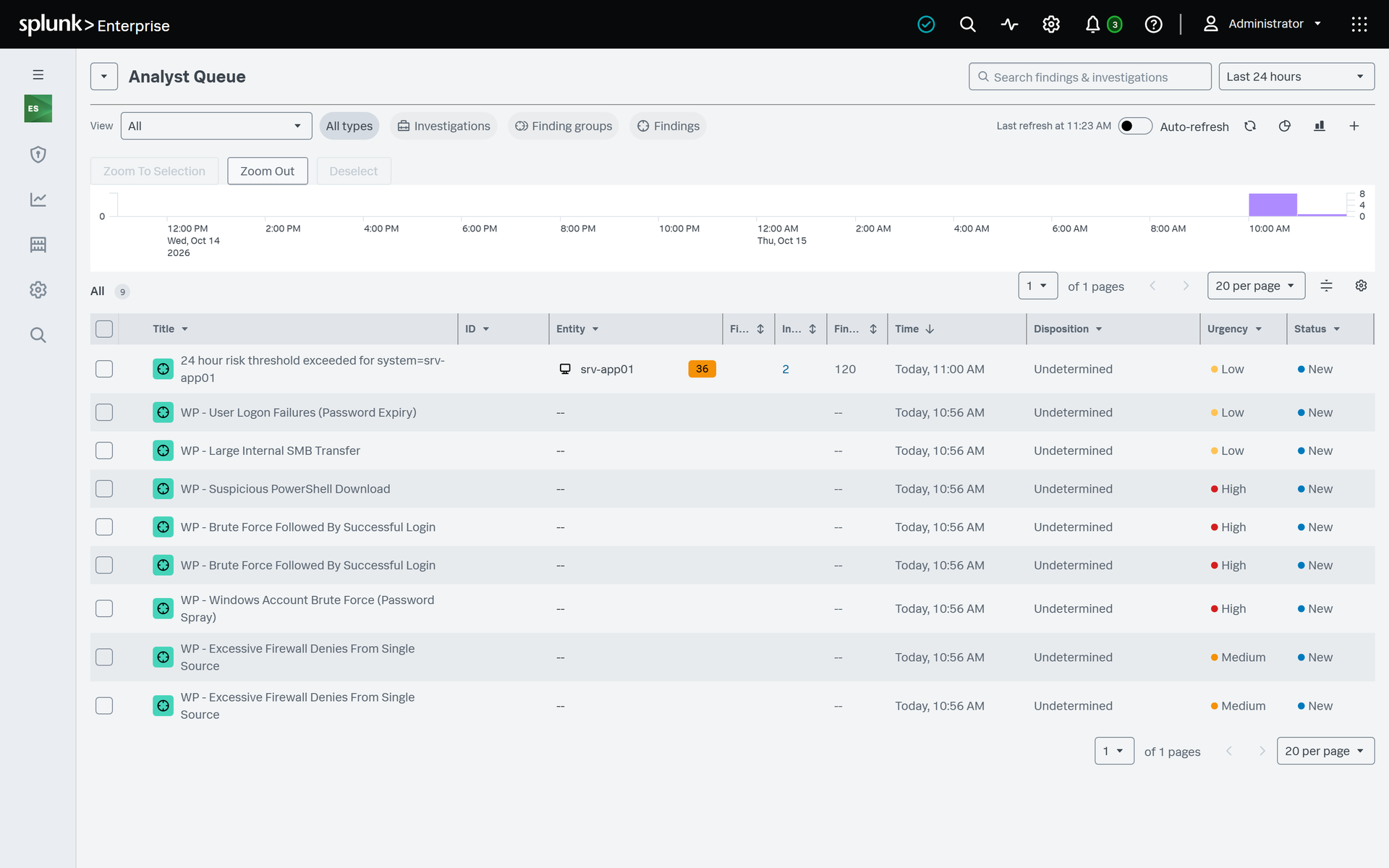 Splunk ES · Analyst Queue