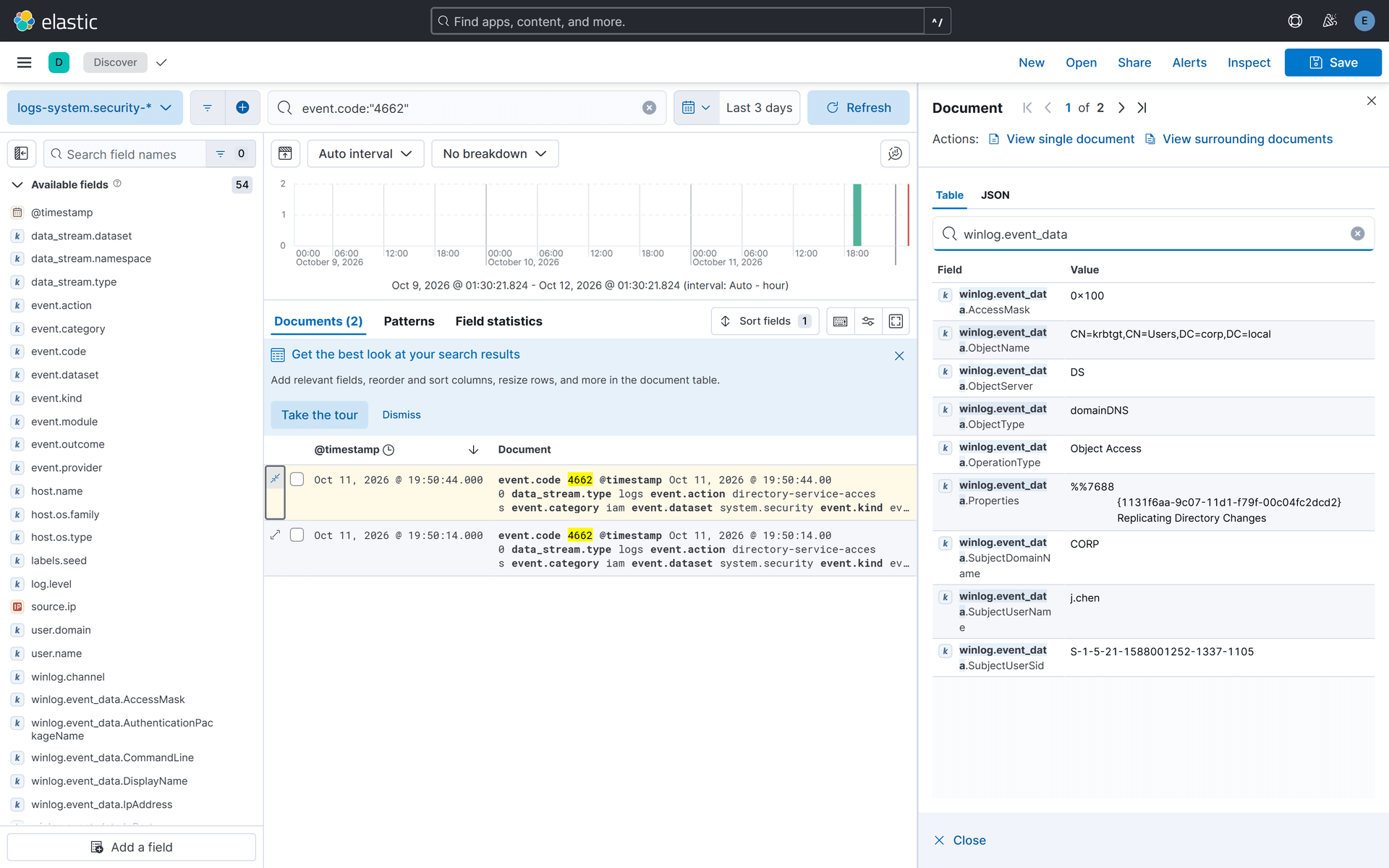 Kibana Discover · the DCSync raw event on DC01 (4662 / replication GUID / AccessMask 0x100)