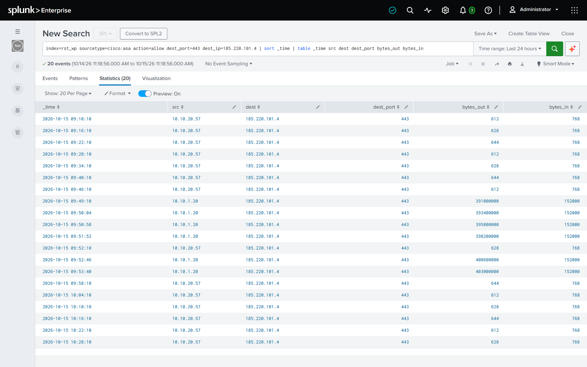Splunk · C2 beacons and exfiltration traffic