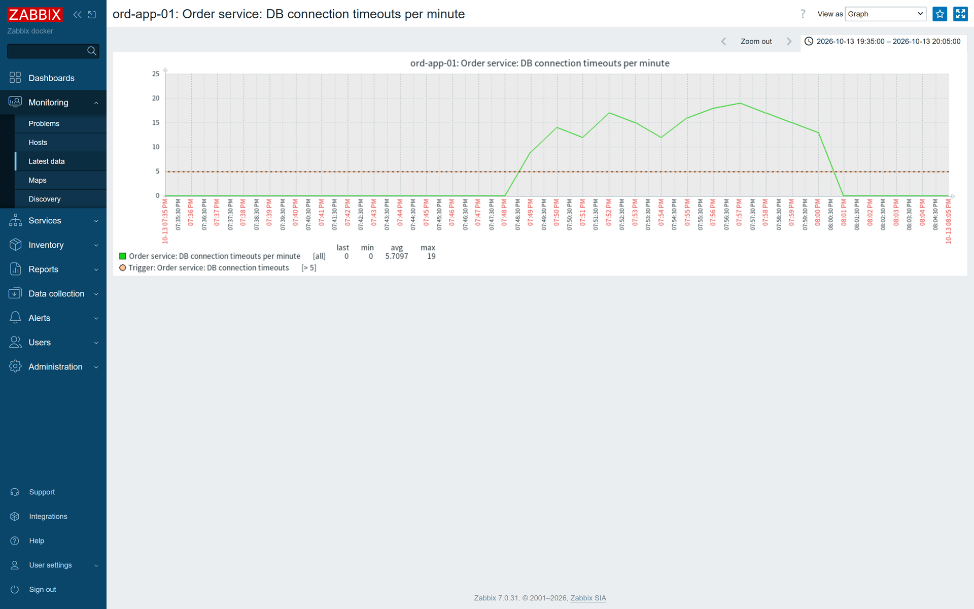 Zabbix graph · ord-app-01 database timeouts per minute