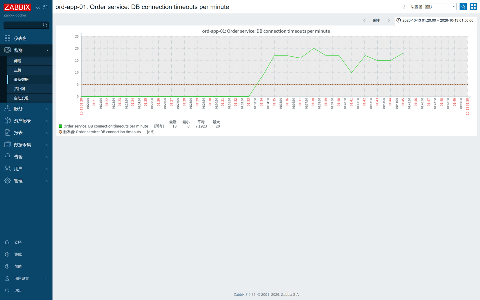 Zabbix 图形·ord-app-01 每分钟连库超时