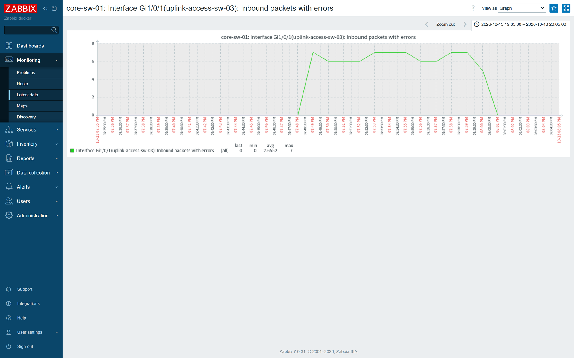 Zabbix graph · core-sw-01 Gi1/0/1 inbound errors